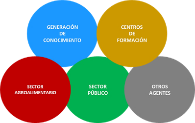 Imagen de agentes públicos y privados que están presentes en el AKIS